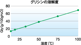 グリシンの正体 グリシン百科 有機合成薬品工業株式会社